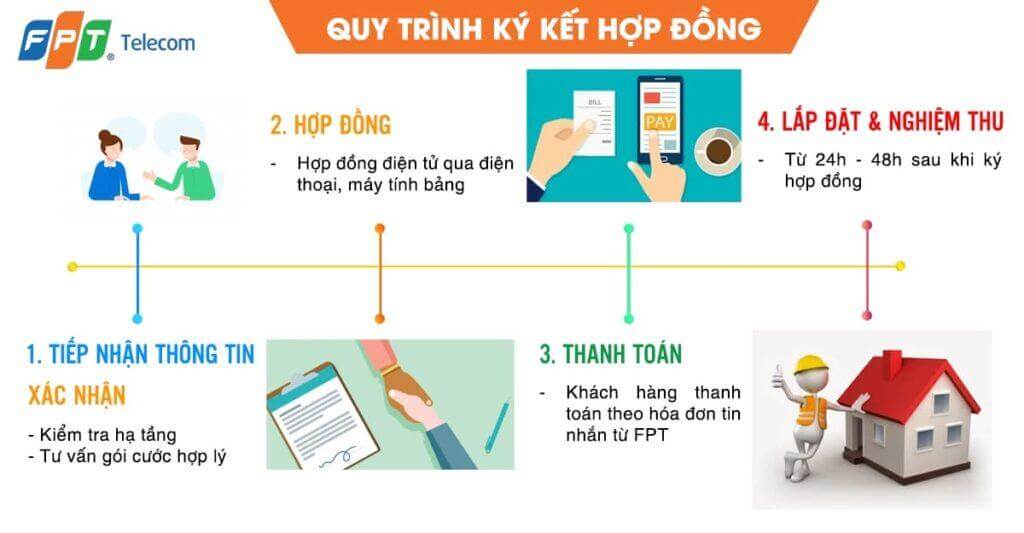 Quy trinh ky het hop dong fpt