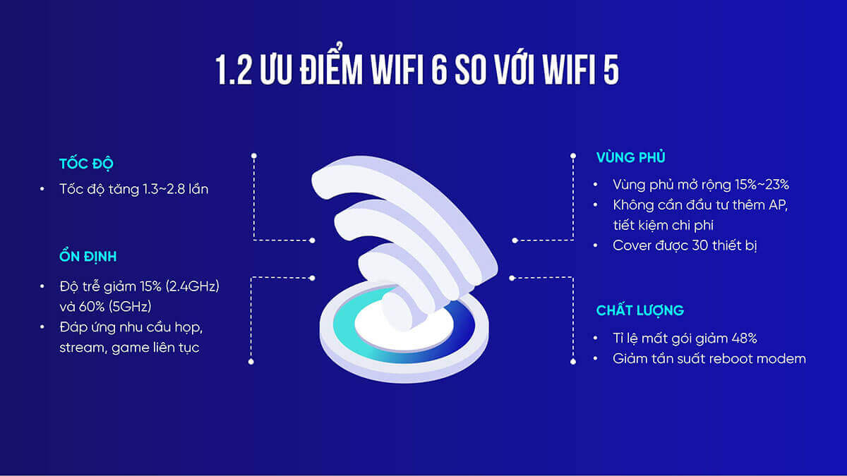 ưu điểm wifi 5 so với wifi 5